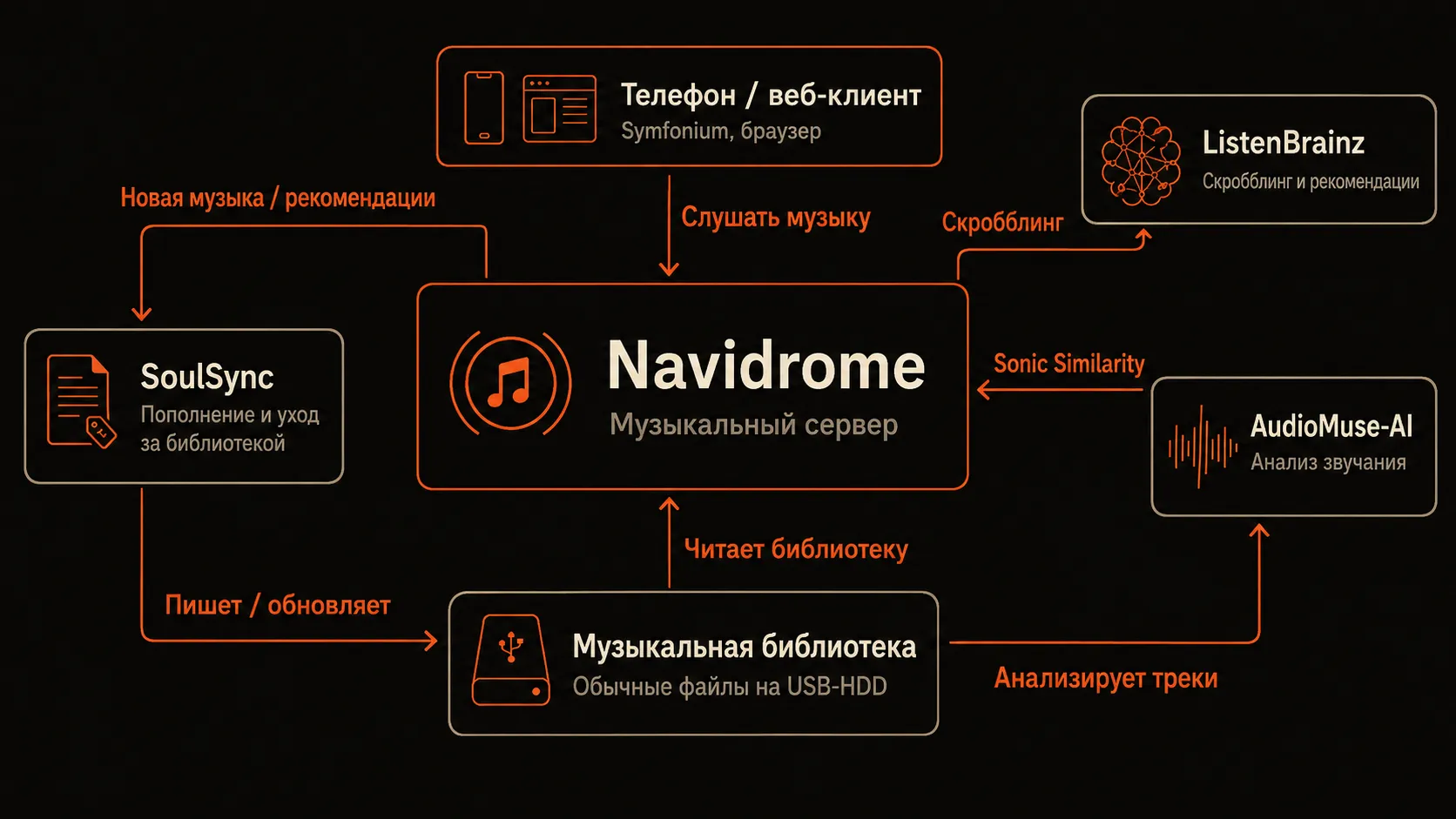 Схема стека: одна общая папка с музыкой, вокруг неё Navidrome, SoulSync и AudioMuse-AI